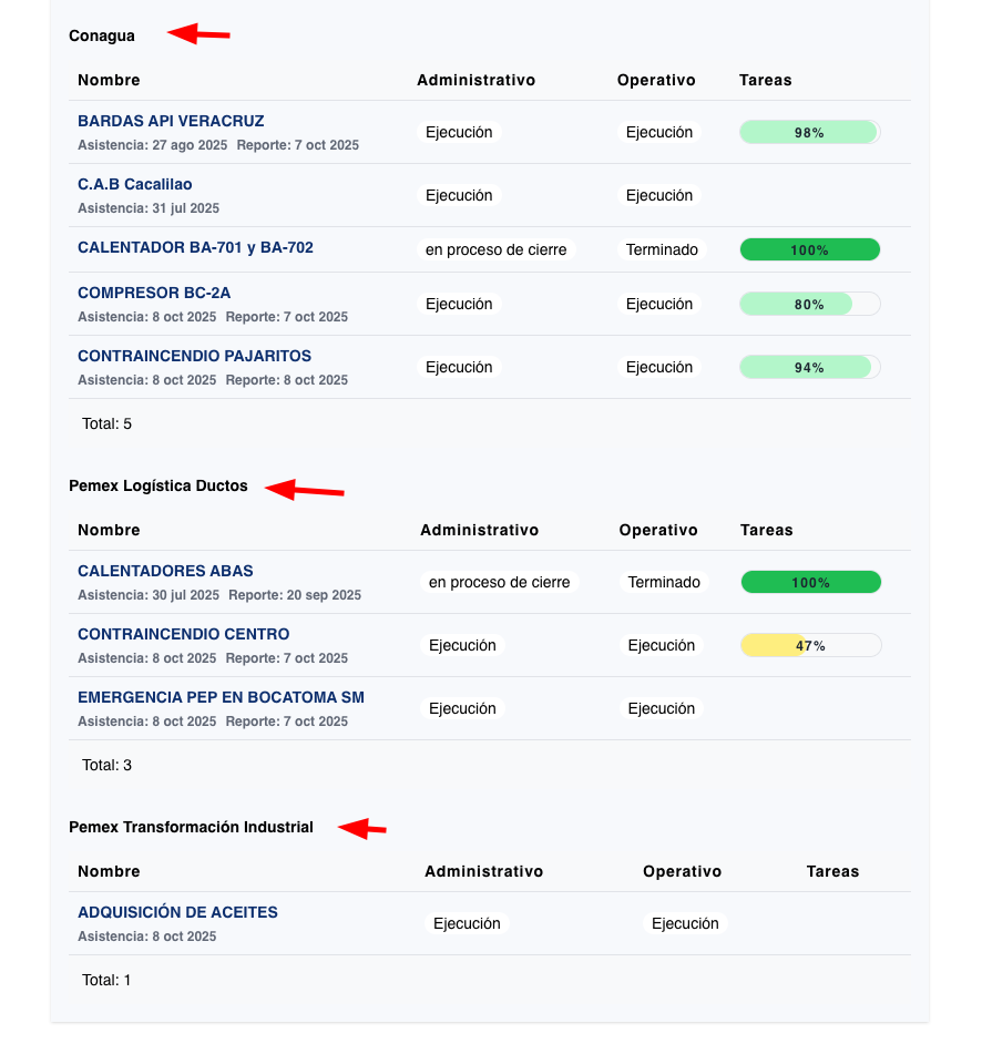 separar proyectos por dependencia